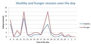 Healthy and hunger reasons over the day