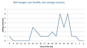 Nor hunger, nor health, nor energy reasons