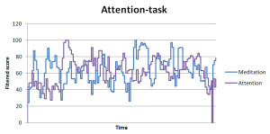 Attention task