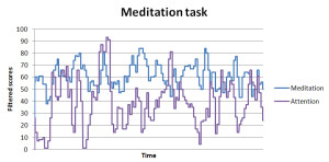 Meditation task