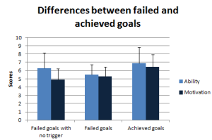 Figure 1. Differences between failed and achieved goals