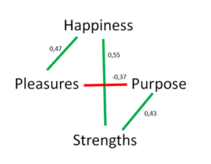 Happiness meaning pleasures strengths positive psychology justin timmer