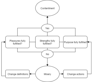 Figure 2. My theory to reach contentment